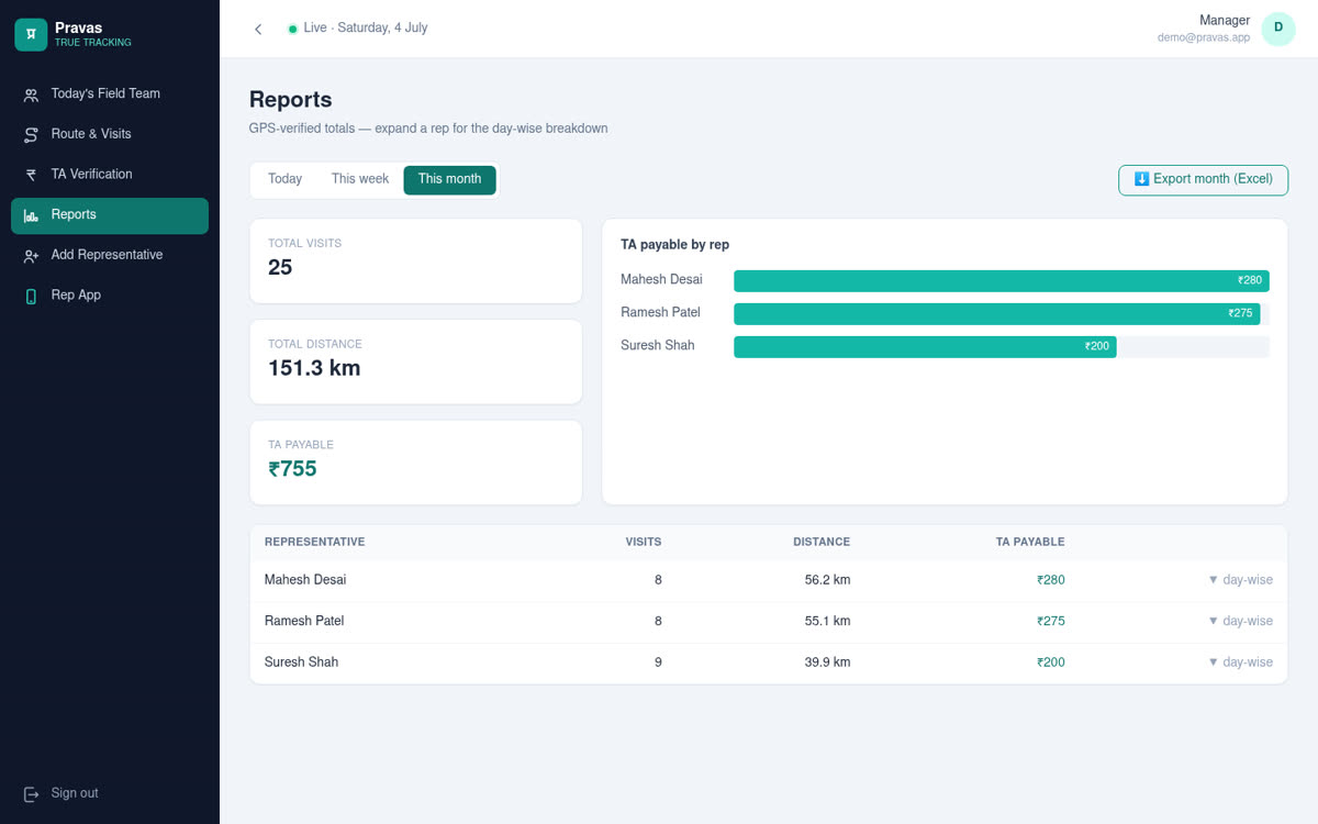 Reports with day-wise breakdown